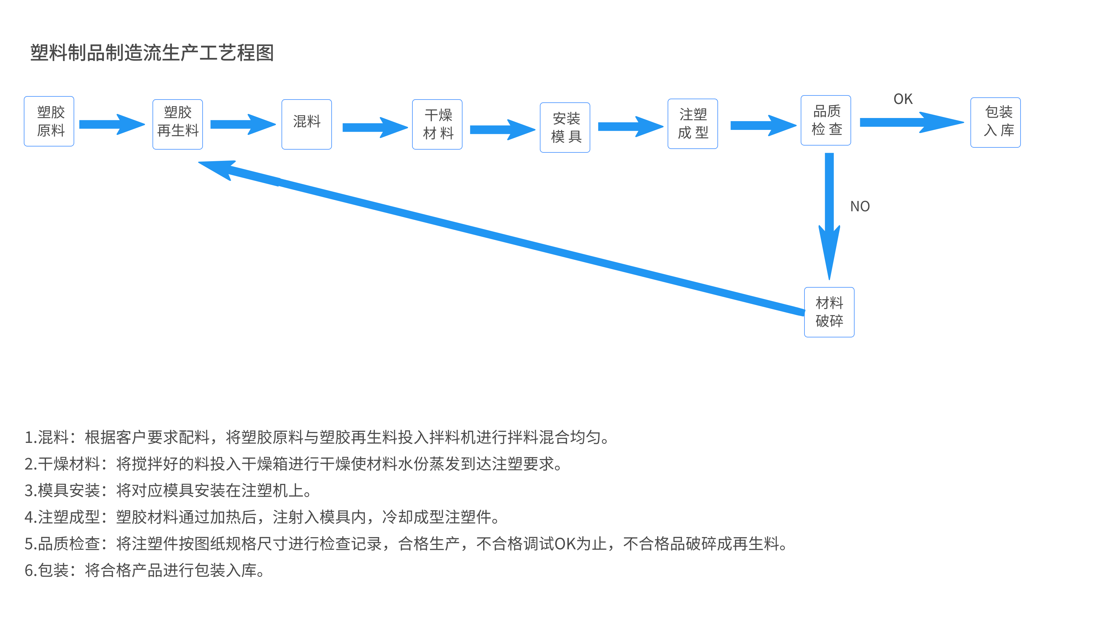 塑料制品制造流生产工艺程图